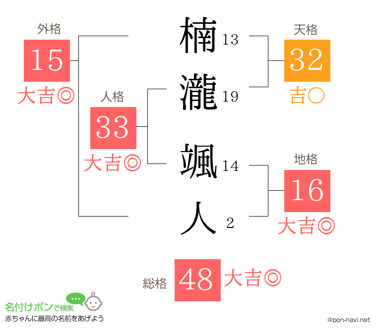 楠瀧 颯人さんの姓名判断結果