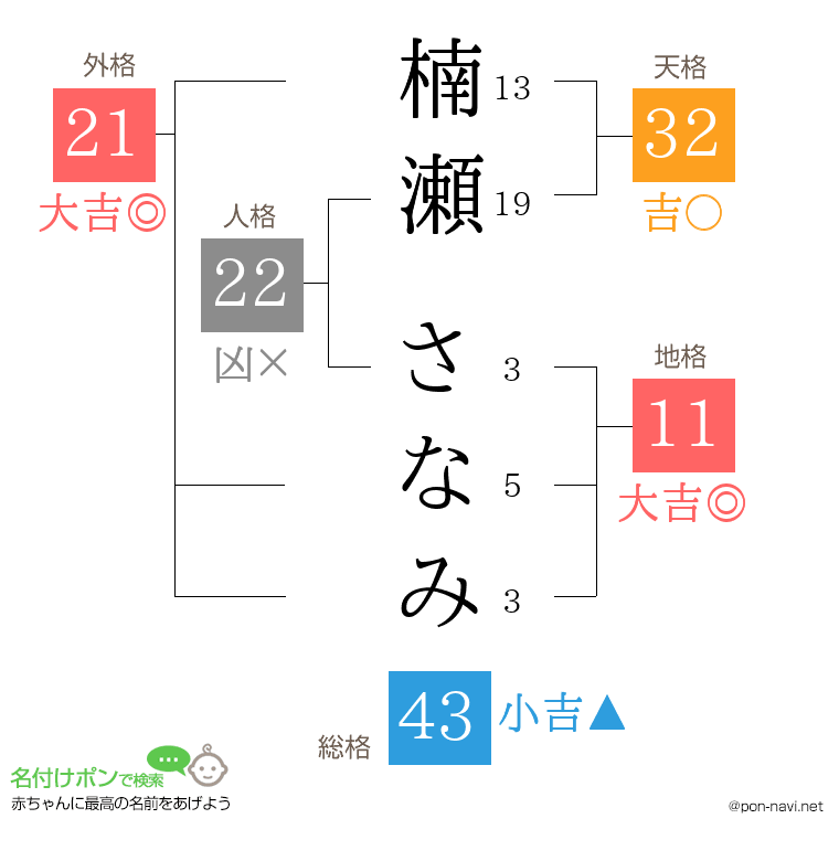 楠瀬 さなみさんの姓名判断結果
