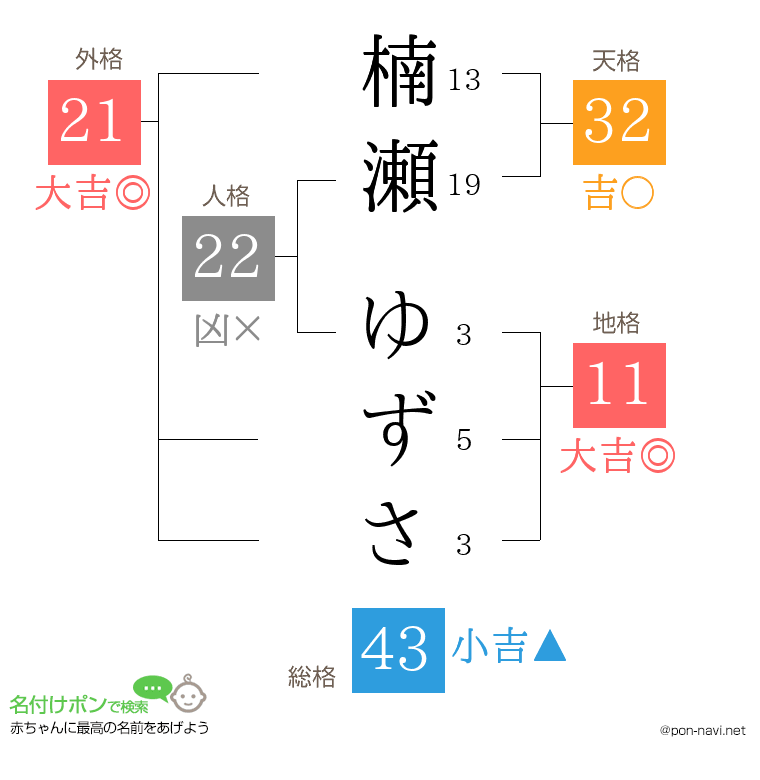 楠瀬 ゆずささんの姓名判断結果