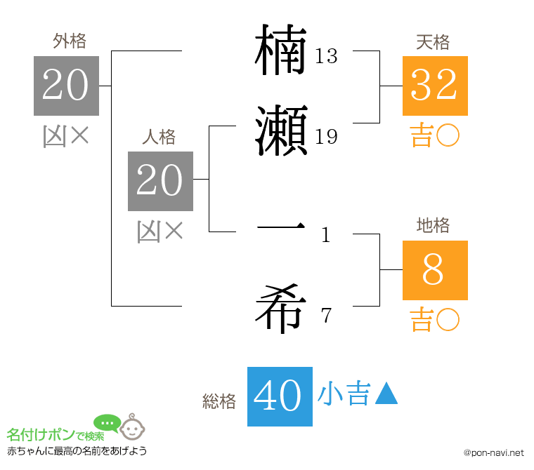 楠瀬 一希さんの姓名判断結果