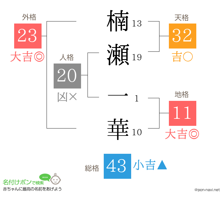 楠瀬 一華さんの姓名判断結果