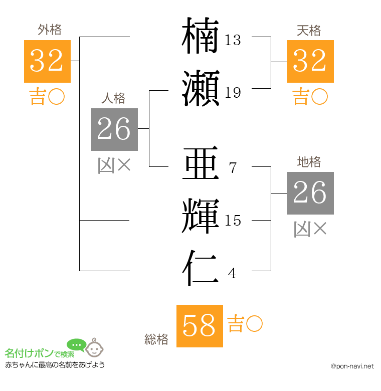 楠瀬 亜輝仁さんの姓名判断結果