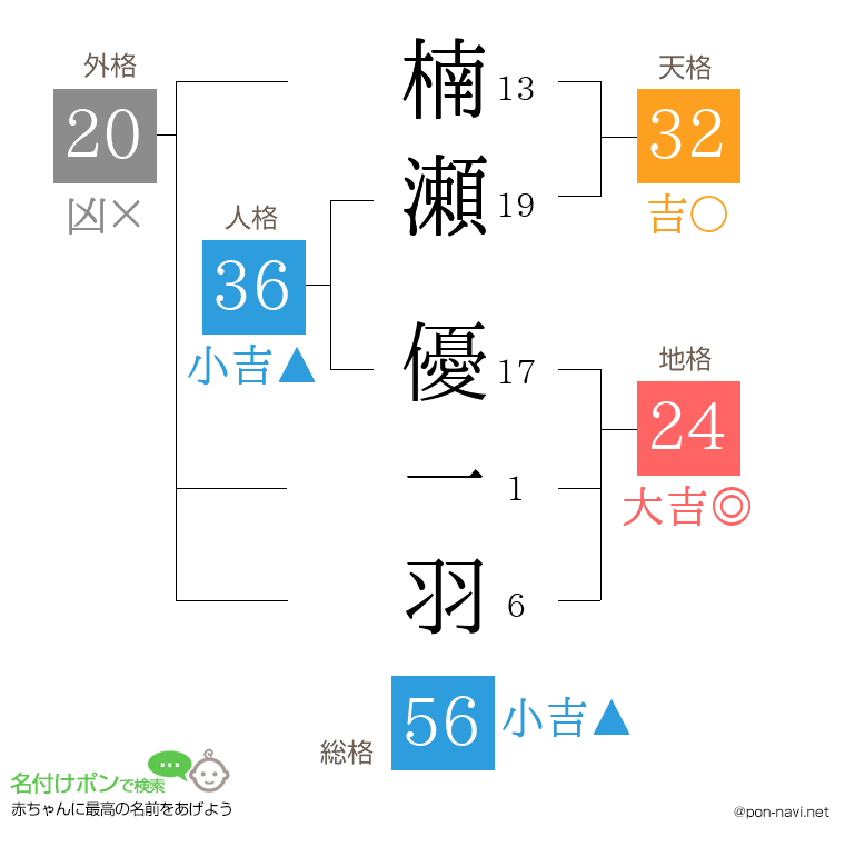 楠瀬 優一羽さんの姓名判断結果