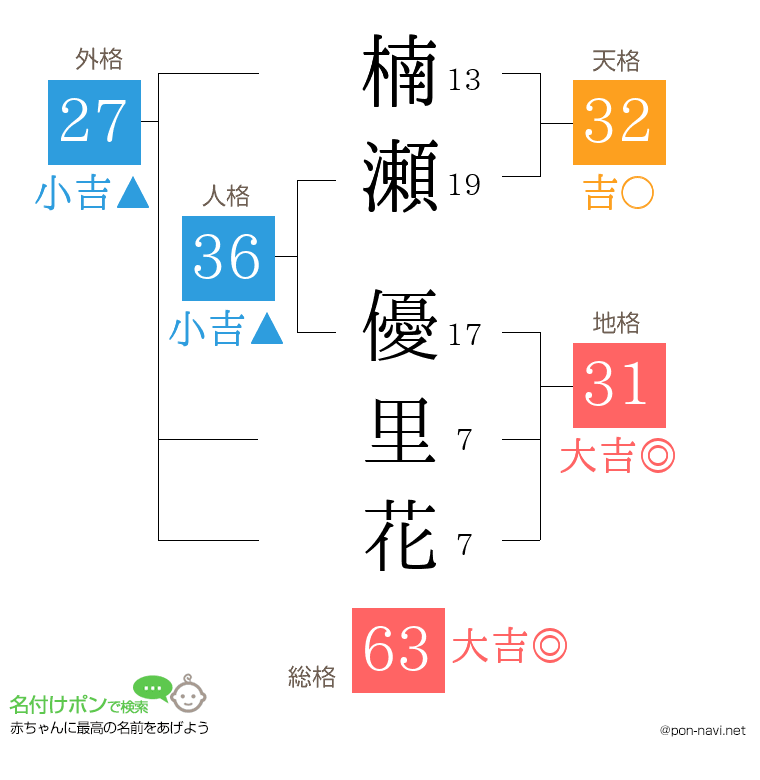 楠瀬 優里花さんの姓名判断結果