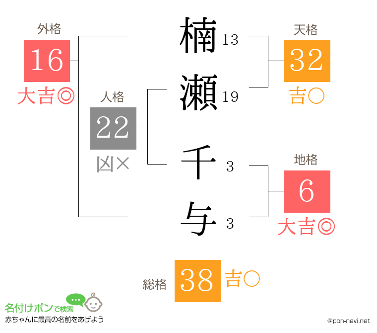 楠瀬 千与さんの姓名判断結果