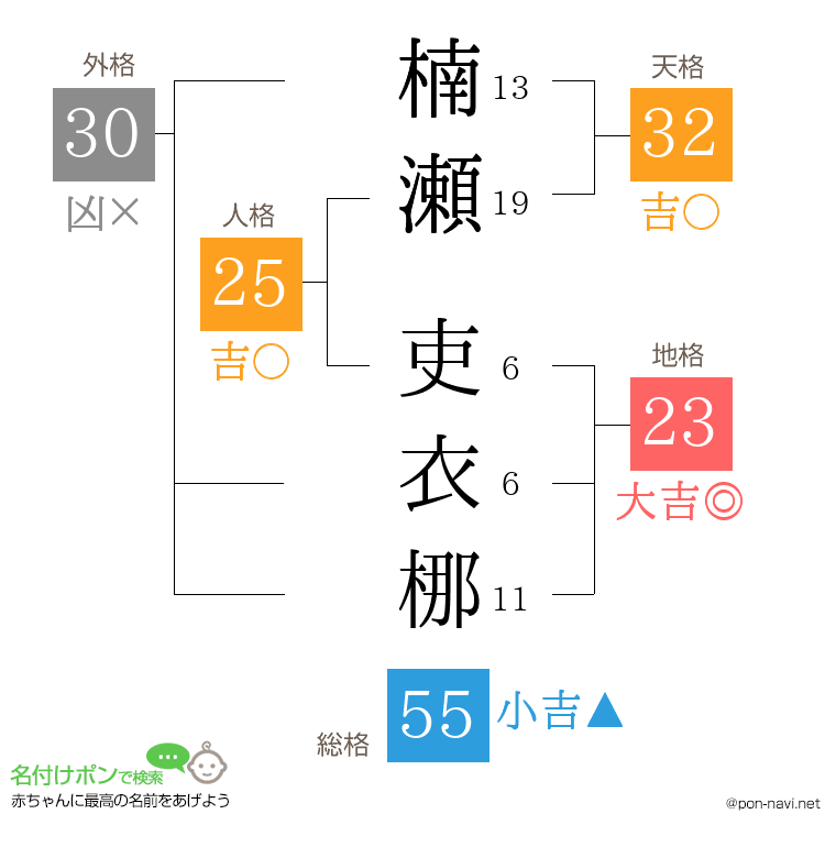 楠瀬 吏衣梛さんの姓名判断結果