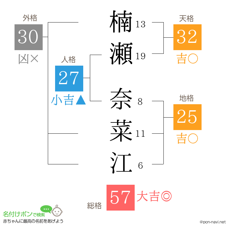 楠瀬 奈菜江さんの姓名判断結果