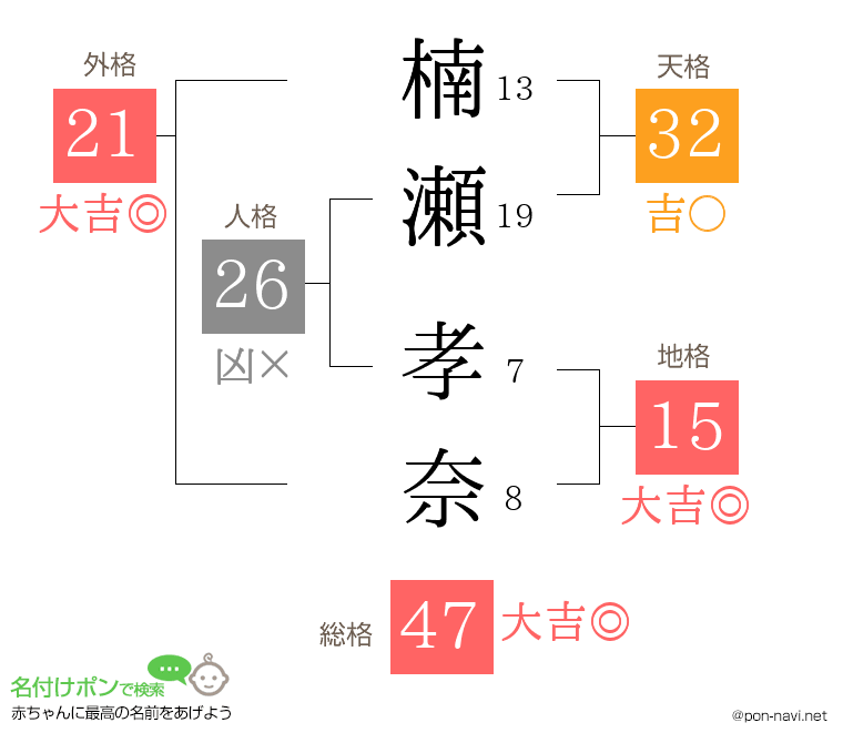 楠瀬 孝奈さんの姓名判断結果