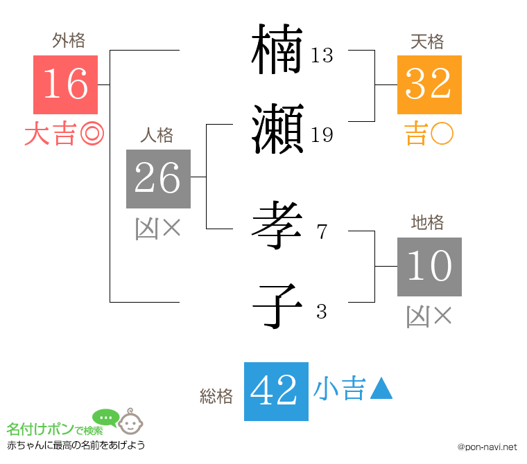 楠瀬 孝子さんの姓名判断結果