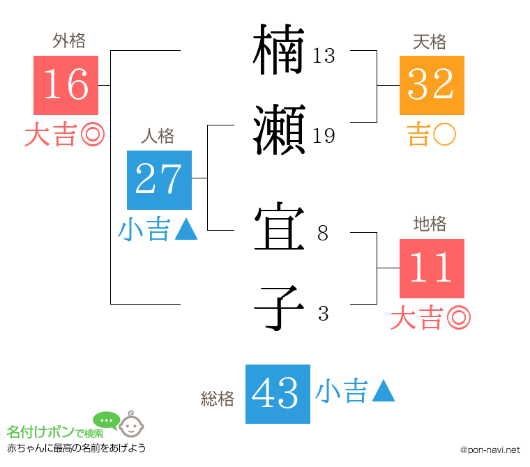 楠瀬 宜子さんの姓名判断結果