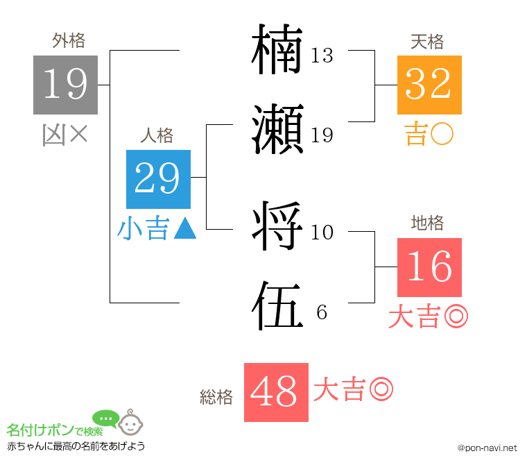 楠瀬 将伍さんの姓名判断結果