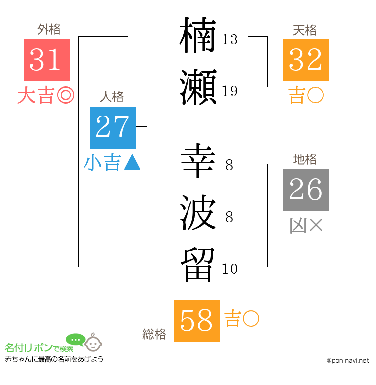 楠瀬 幸波留さんの姓名判断結果