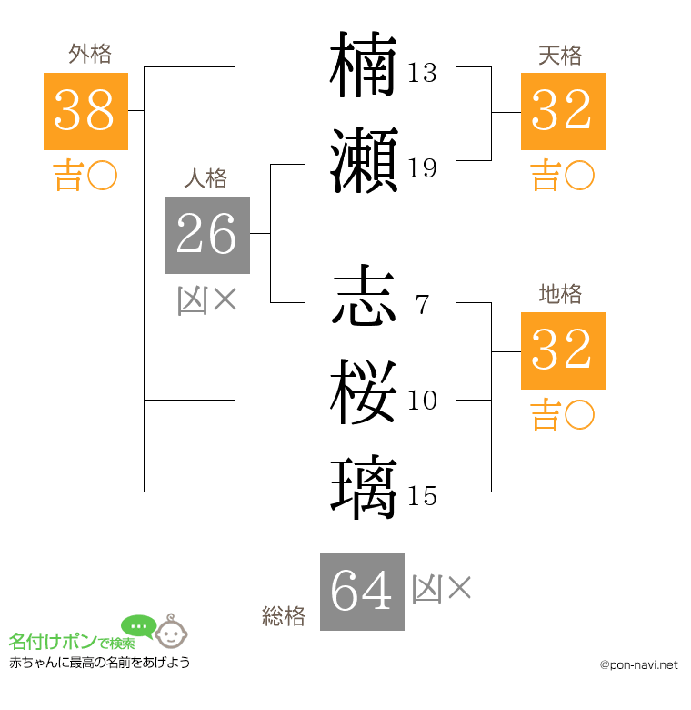 楠瀬 志桜璃さんの姓名判断結果