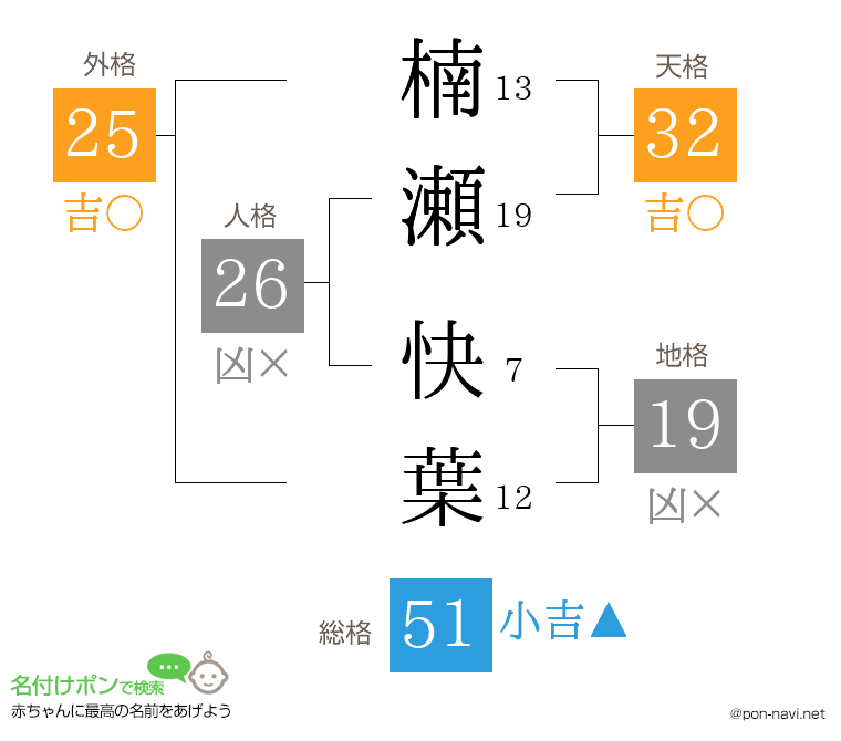 楠瀬 快葉さんの姓名判断結果