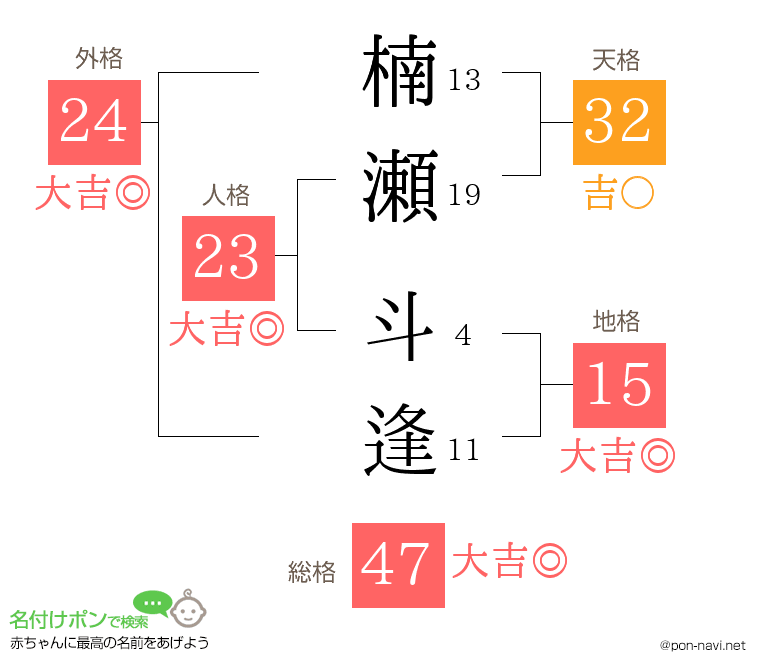 楠瀬 斗逢さんの姓名判断結果