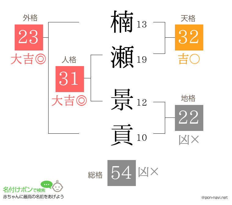 楠瀬 景貢さんの姓名判断結果