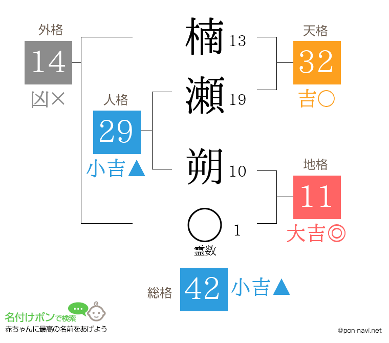楠瀬 朔さんの姓名判断結果