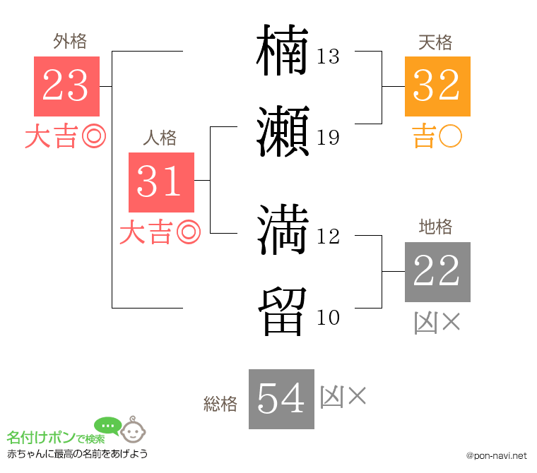 楠瀬 満留さんの姓名判断結果