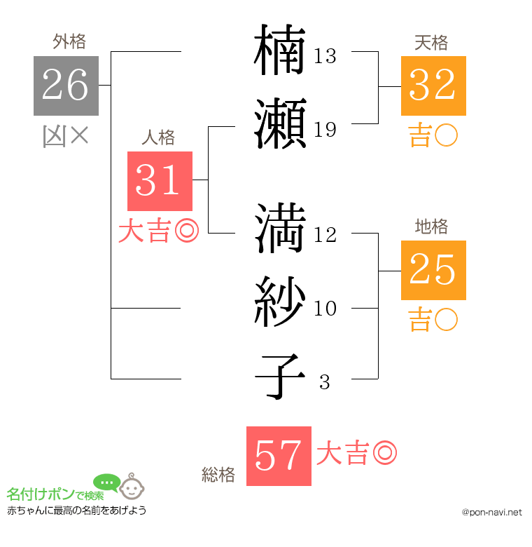 楠瀬 満紗子さんの姓名判断結果
