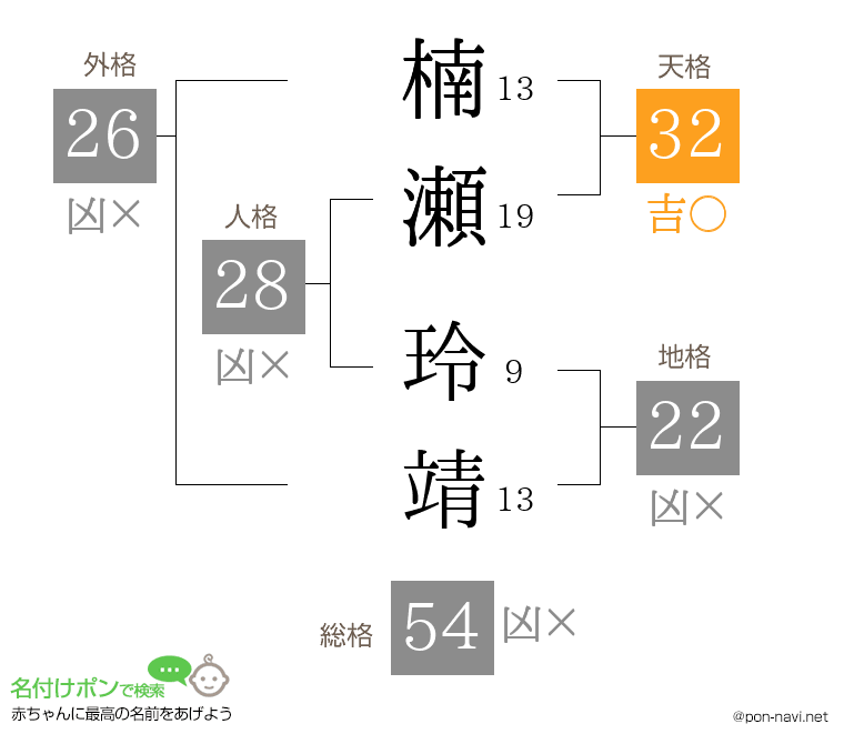 楠瀬 玲靖さんの姓名判断結果