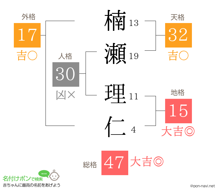 楠瀬 理仁さんの姓名判断結果