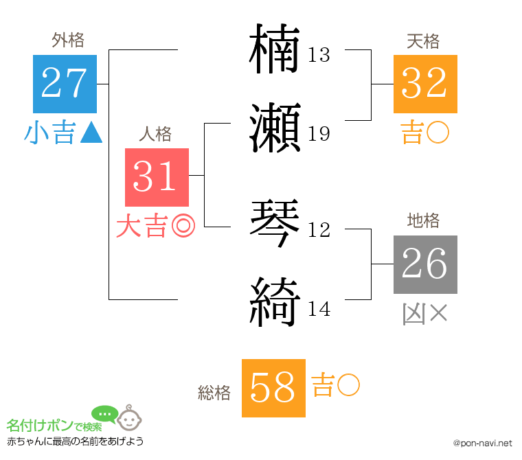 楠瀬 琴綺さんの姓名判断結果