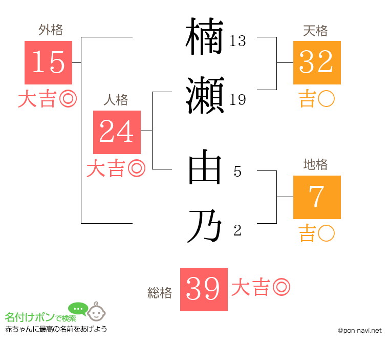 楠瀬 由乃さんの姓名判断結果