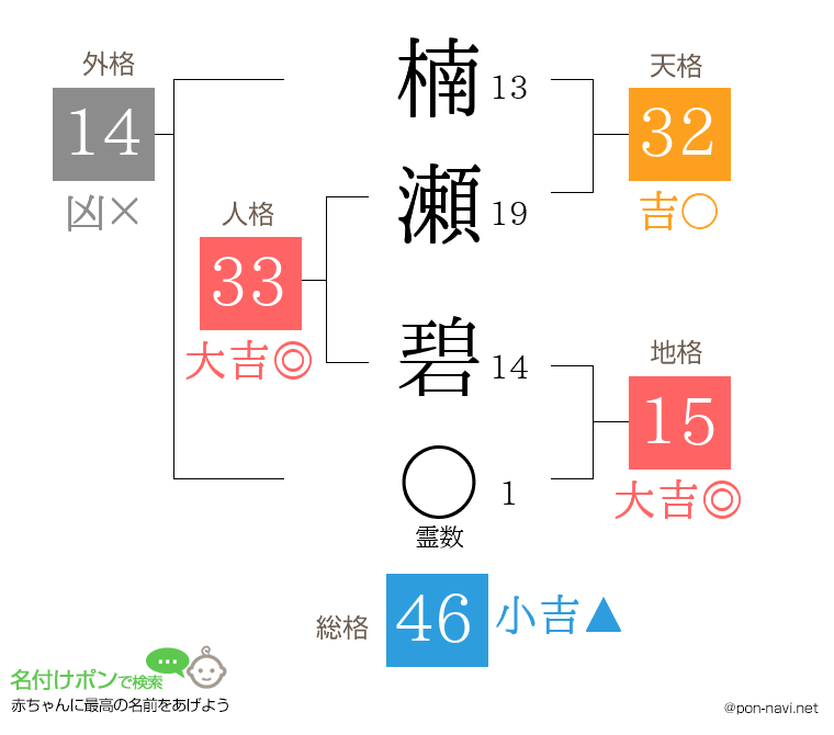 楠瀬 碧さんの姓名判断結果