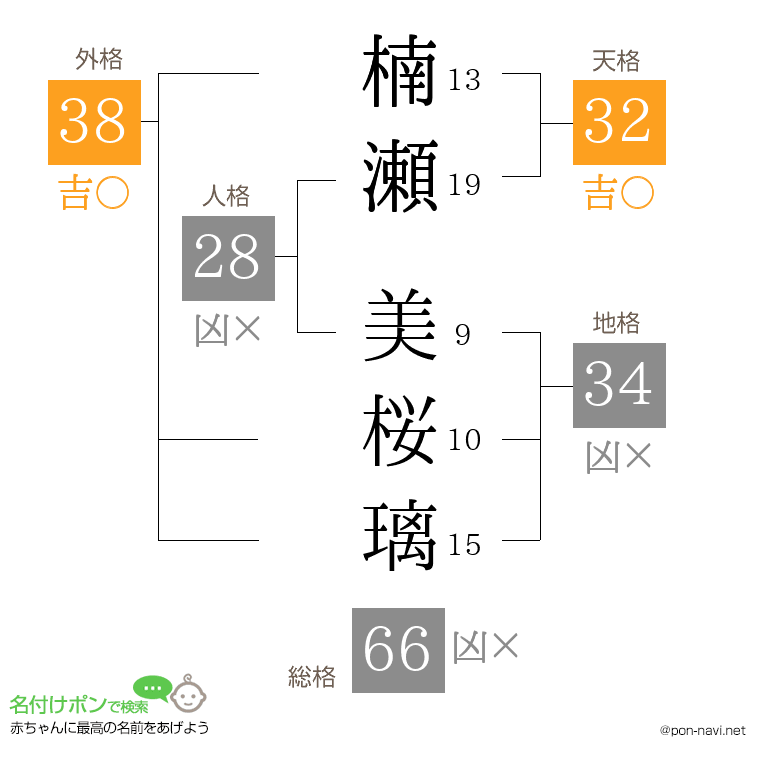 楠瀬 美桜璃さんの姓名判断結果