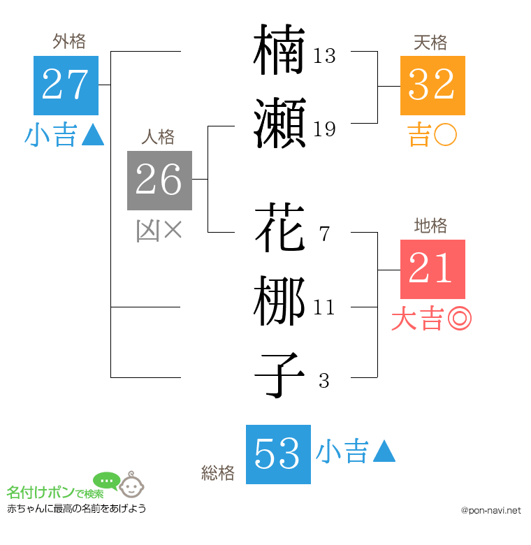 楠瀬 花梛子さんの姓名判断結果