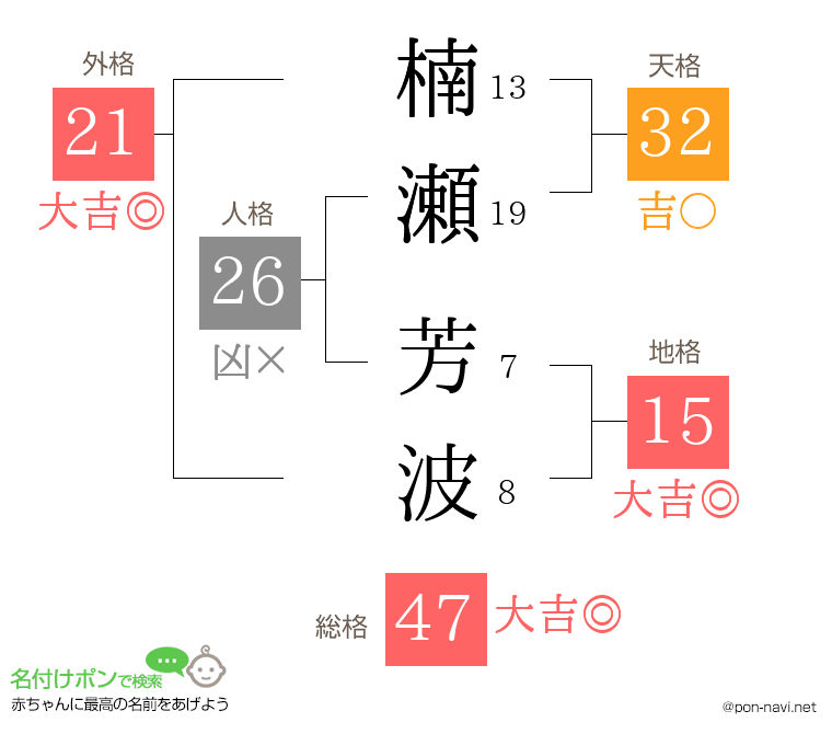 楠瀬 芳波さんの姓名判断結果