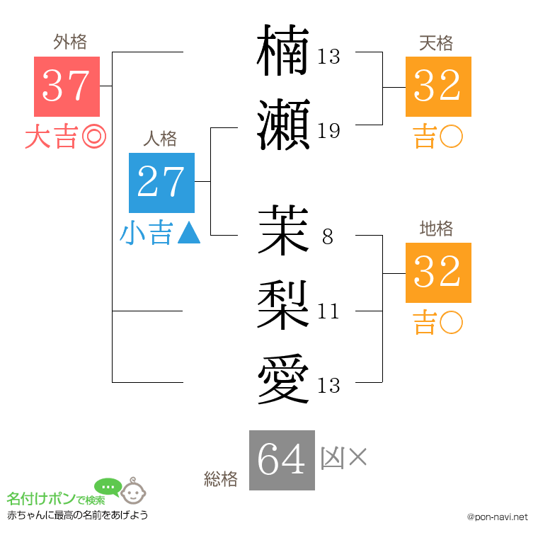 楠瀬 茉梨愛さんの姓名判断結果