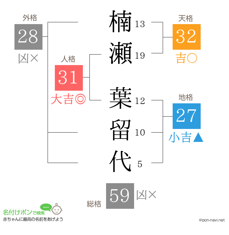 楠瀬 葉留代さんの姓名判断結果