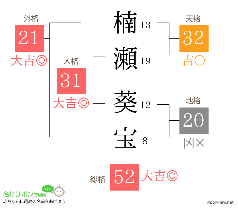 楠瀬 葵宝さんの姓名判断結果