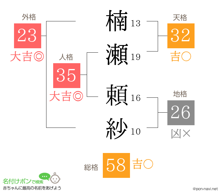 楠瀬 頼紗さんの姓名判断結果