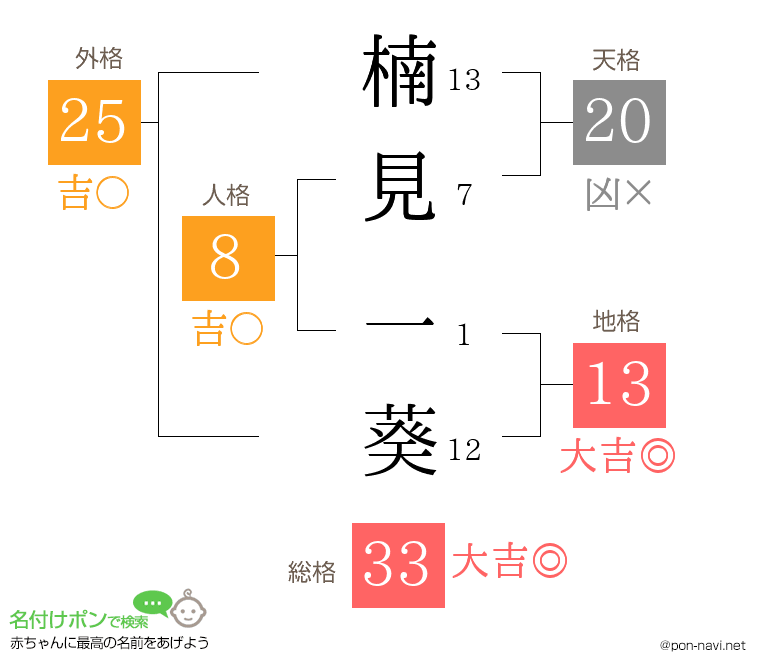 楠見 一葵さんの姓名判断結果