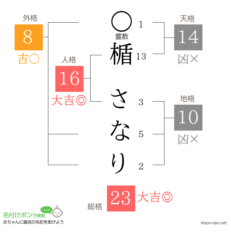 楯 さなりさんの姓名判断結果