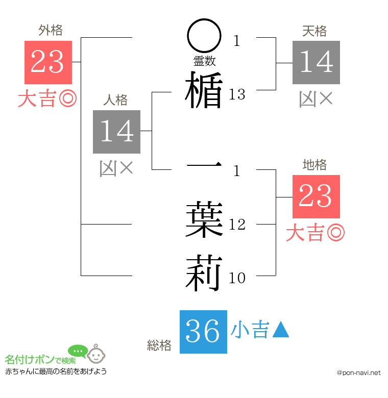 楯 一葉莉さんの姓名判断結果