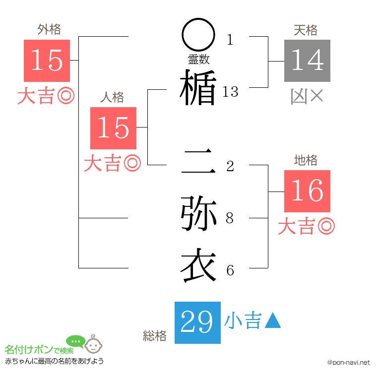 楯 二弥衣さんの姓名判断結果