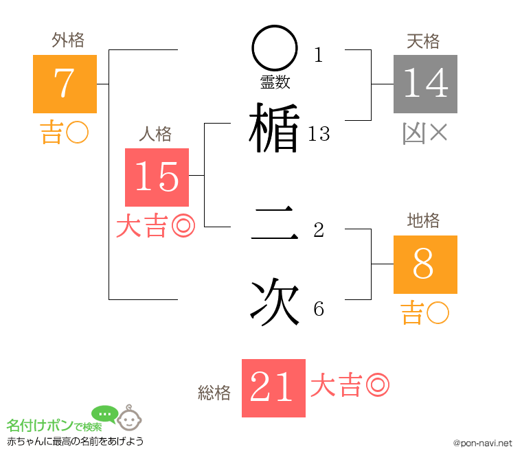 楯 二次さんの姓名判断結果