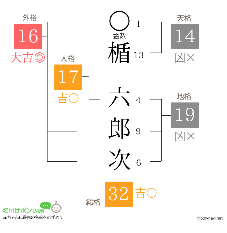 楯 六郎次さんの姓名判断結果