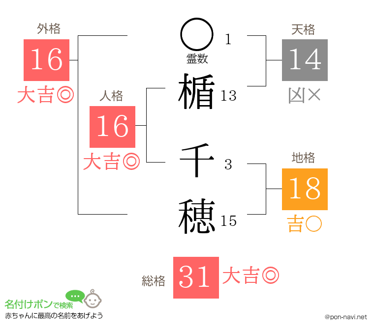 楯 千穂さんの姓名判断結果