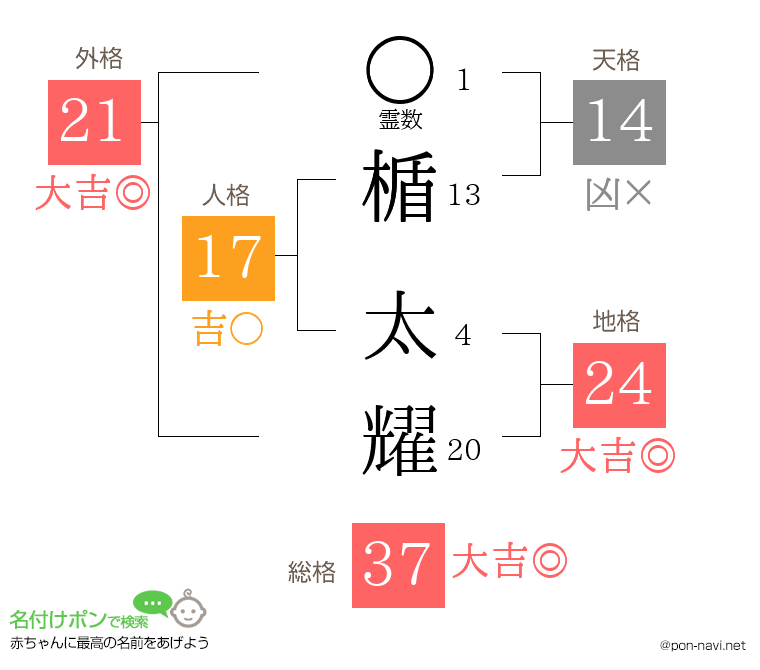 楯 太耀さんの姓名判断結果