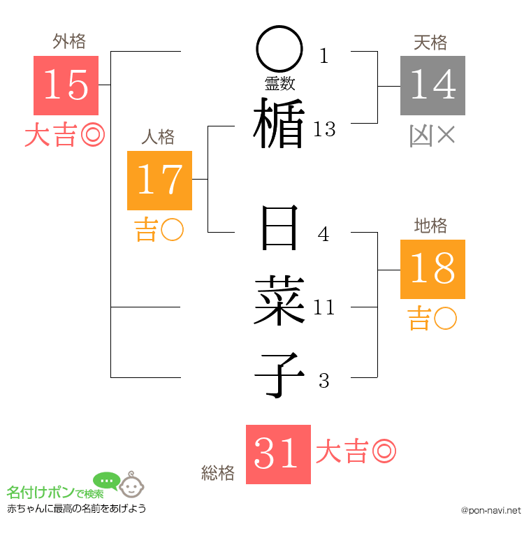 楯 日菜子さんの姓名判断結果
