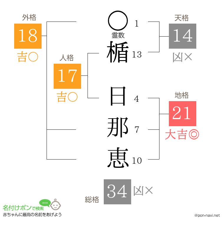 楯 日那恵さんの姓名判断結果