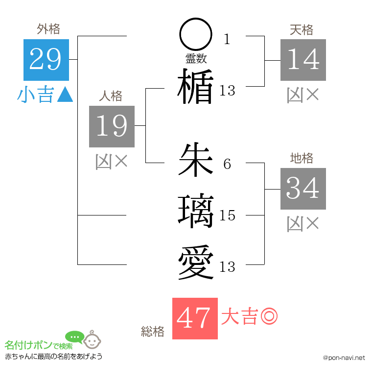 楯 朱璃愛さんの姓名判断結果