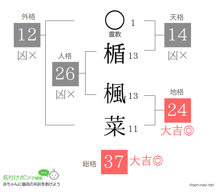 楯 楓菜さんの姓名判断結果