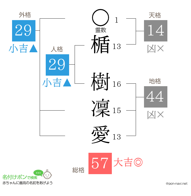 楯 樹凜愛さんの姓名判断結果