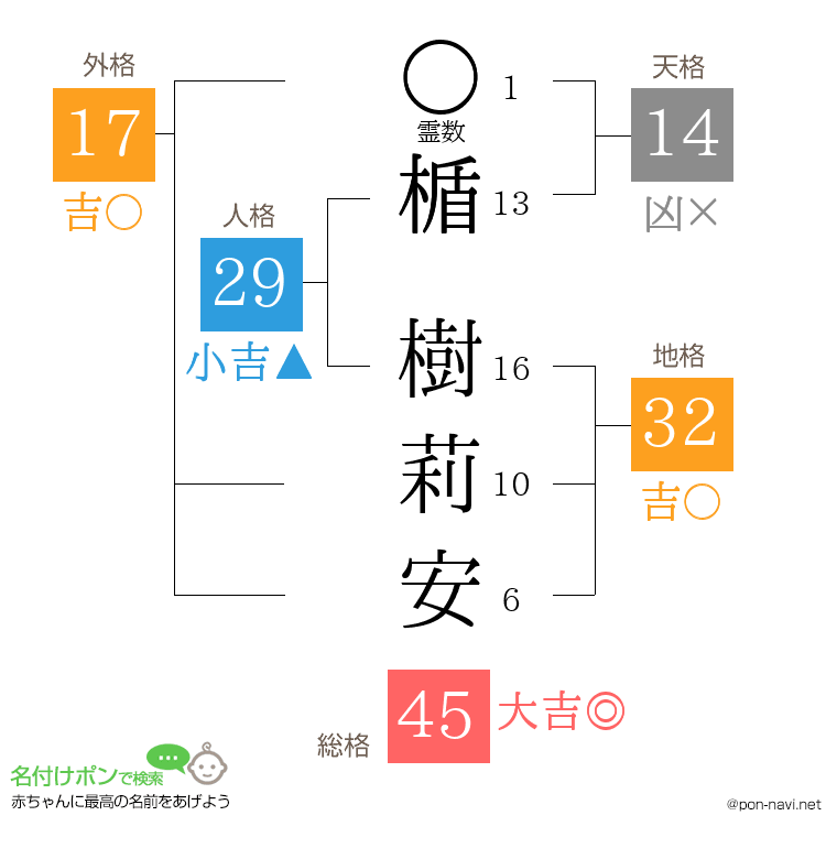 楯 樹莉安さんの姓名判断結果
