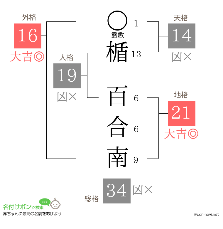 楯 百合南さんの姓名判断結果